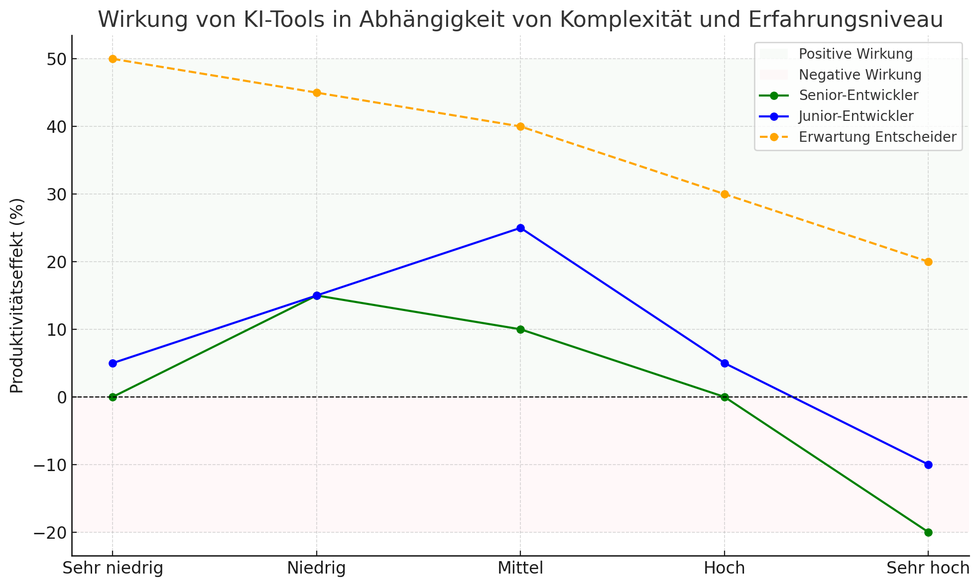 Grafik: Produktivität vs. Komplexität unter KI-Einsatz